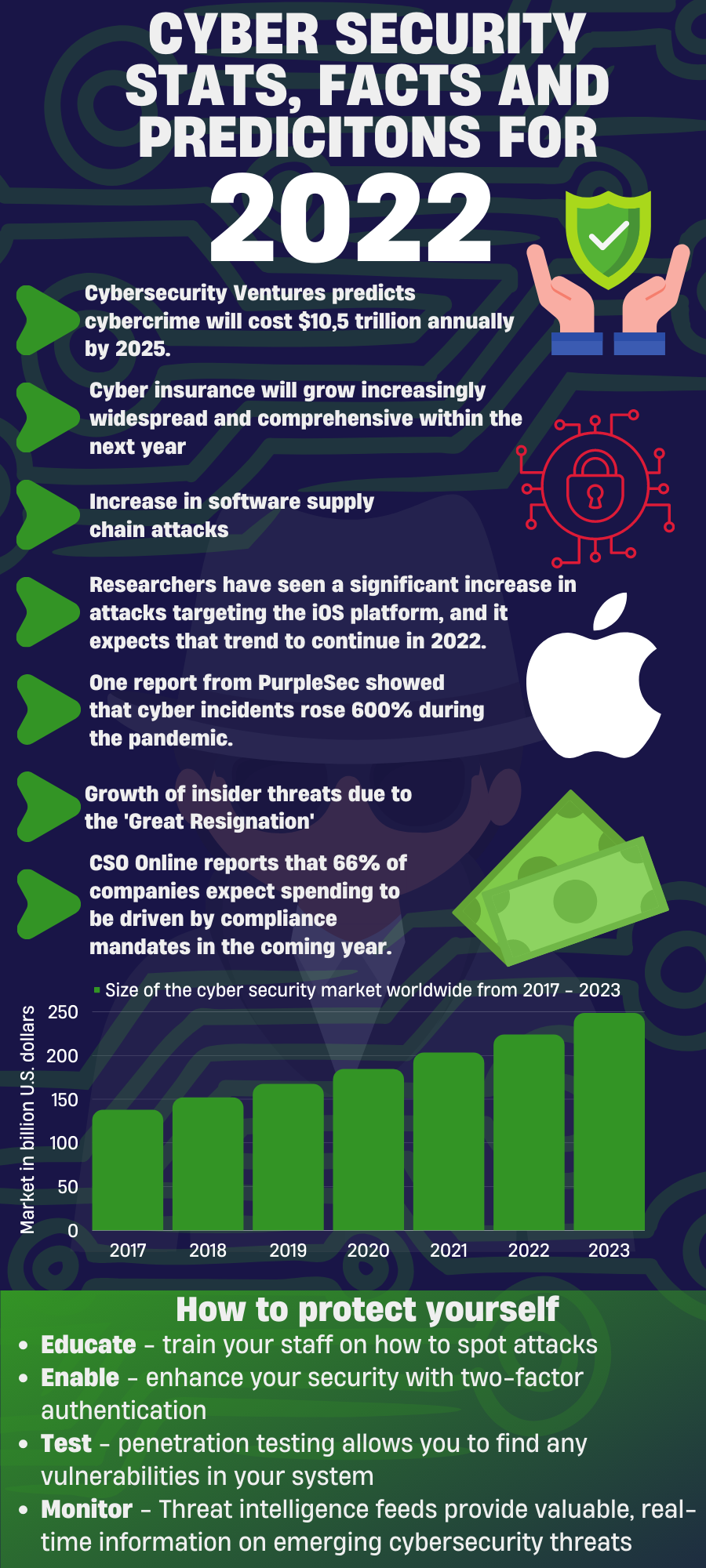 facts on cyber security 2022